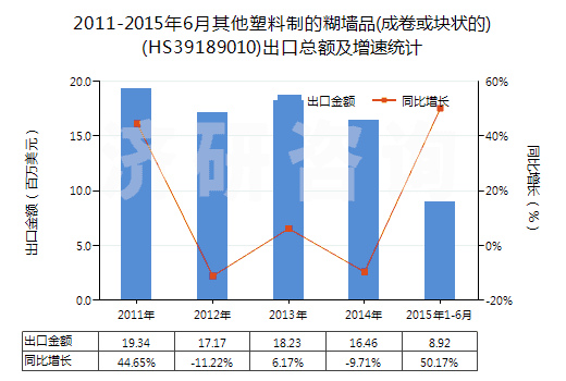 2011-2015年6月其他塑料制的糊墻品(成卷或塊狀的)(HS39189010)出口總額及增速統(tǒng)計(jì)